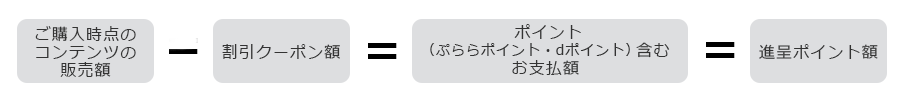 『ご購入時点のコンテンツの販売額－割引クーポン額＝ポイント（ぷららポイント・dポイント）含むお支払額＝進呈ポイント額』